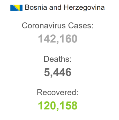 Pročitajte više o članku Worldometar: Statistike za Bosnu i Hercegovinu od početka COVID 19 pandemije pa do danas