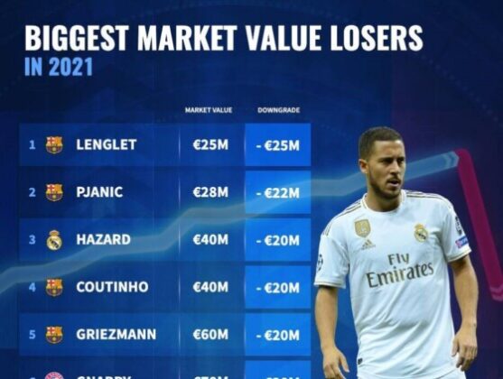 Pročitajte više o članku Pjanić: drugi je na listi svjetskih igrača kojima je pala cijena u 2021. godini
