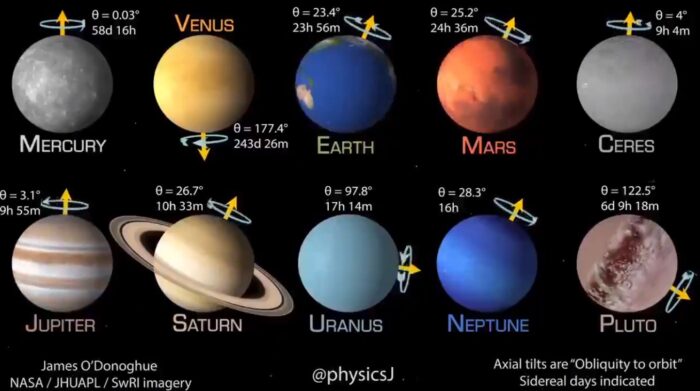 Pročitajte više o članku Neverovatna usporedba brzine rotacije planeta u Sunčevom sistemu