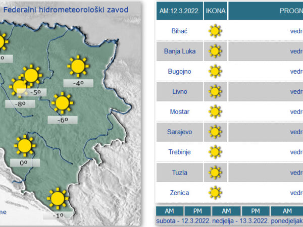 u Bosni i Hercegovini pretežno sunčano